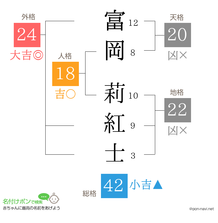 富岡 莉紅士さんの姓名判断結果