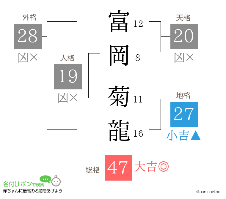 富岡 菊龍さんの姓名判断結果