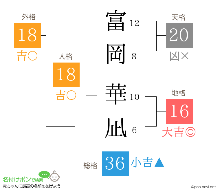 富岡 華凪さんの姓名判断結果