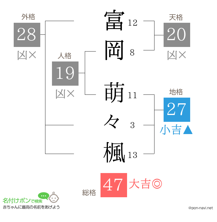 富岡 萌々楓さんの姓名判断結果