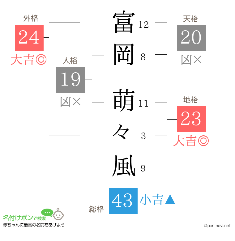 富岡 萌々風さんの姓名判断結果