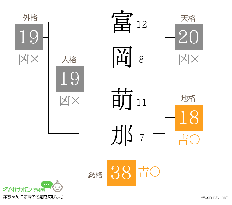 富岡 萌那さんの姓名判断結果
