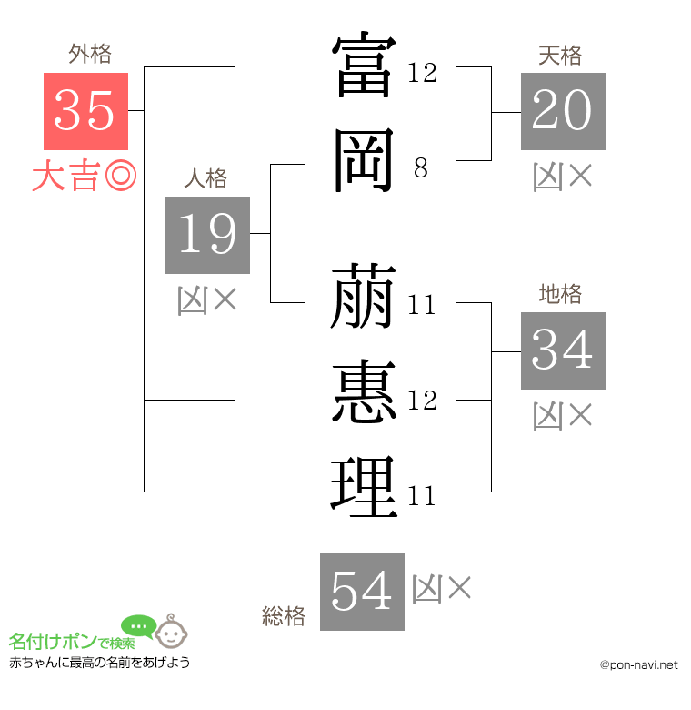 富岡 萠惠理さんの姓名判断結果