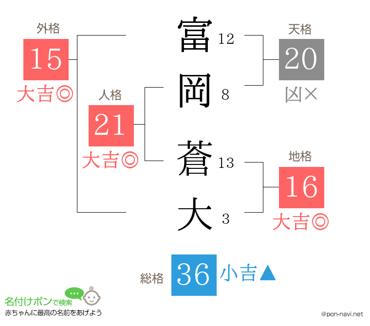 富岡 蒼大さんの姓名判断結果