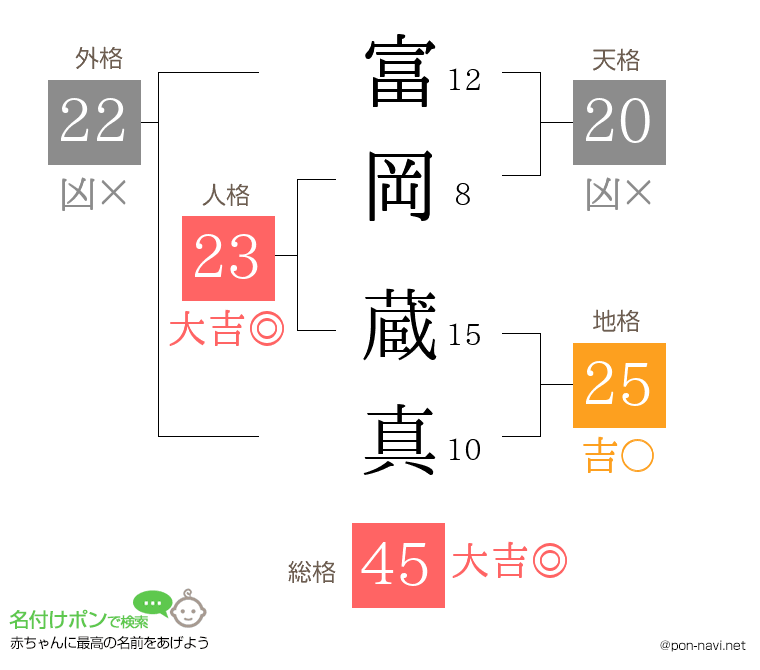 富岡 蔵真さんの姓名判断結果