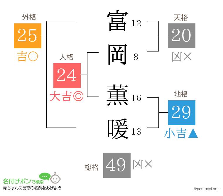 富岡 薫暖さんの姓名判断結果