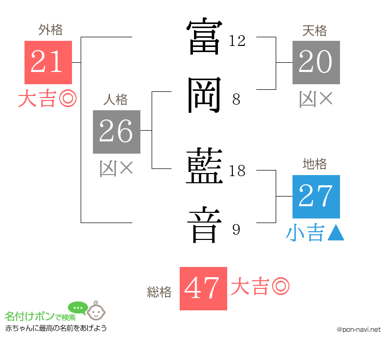 富岡 藍音さんの姓名判断結果