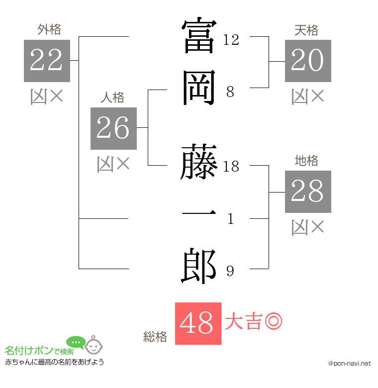 富岡 藤一郎さんの姓名判断結果
