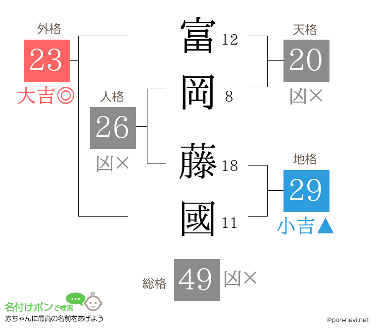 富岡 藤國さんの姓名判断結果