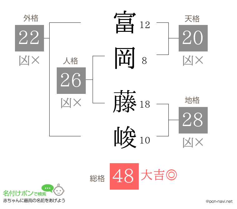 富岡 藤峻さんの姓名判断結果