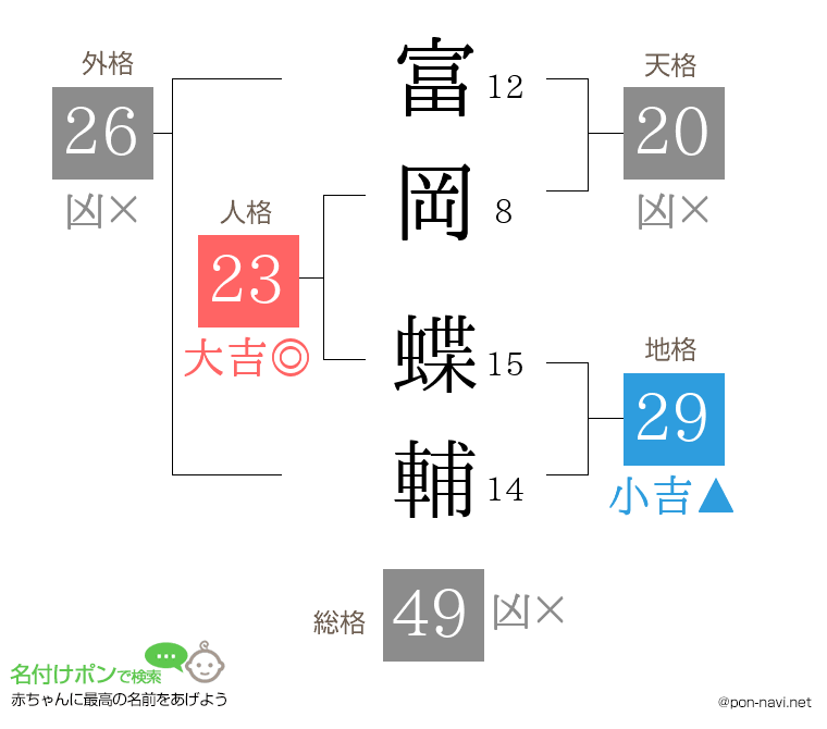富岡 蝶輔さんの姓名判断結果