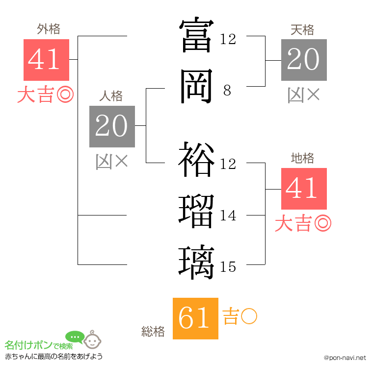 富岡 裕瑠璃さんの姓名判断結果