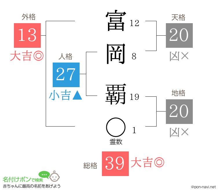 富岡 覇さんの姓名判断結果