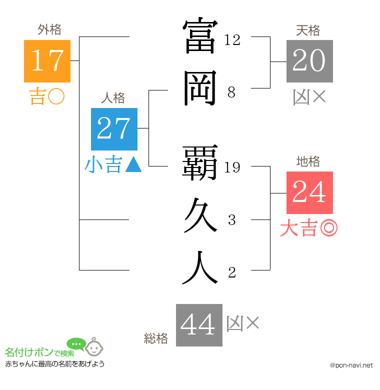 富岡 覇久人さんの姓名判断結果