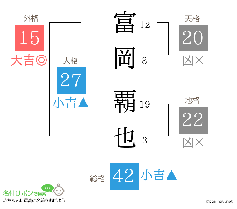 富岡 覇也さんの姓名判断結果