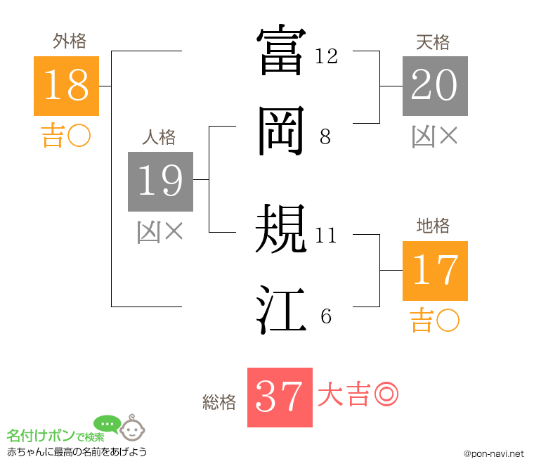 富岡 規江さんの姓名判断結果