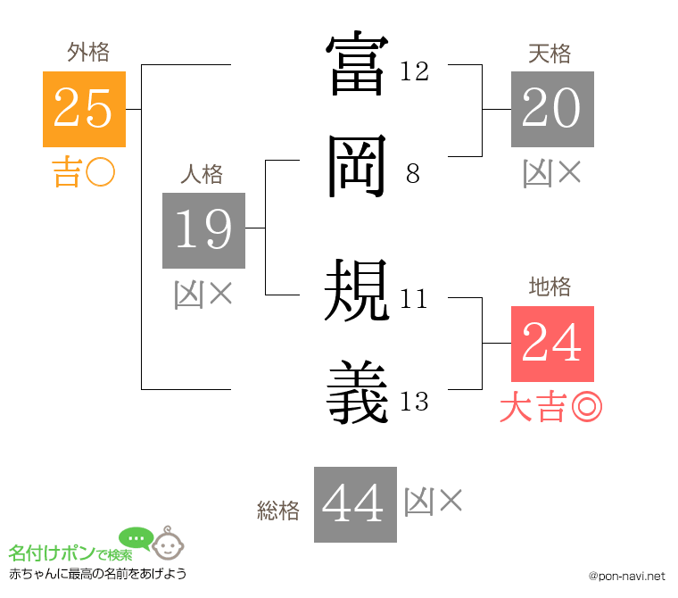 富岡 規義さんの姓名判断結果