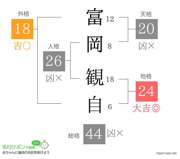 富岡 観自さんの姓名判断結果