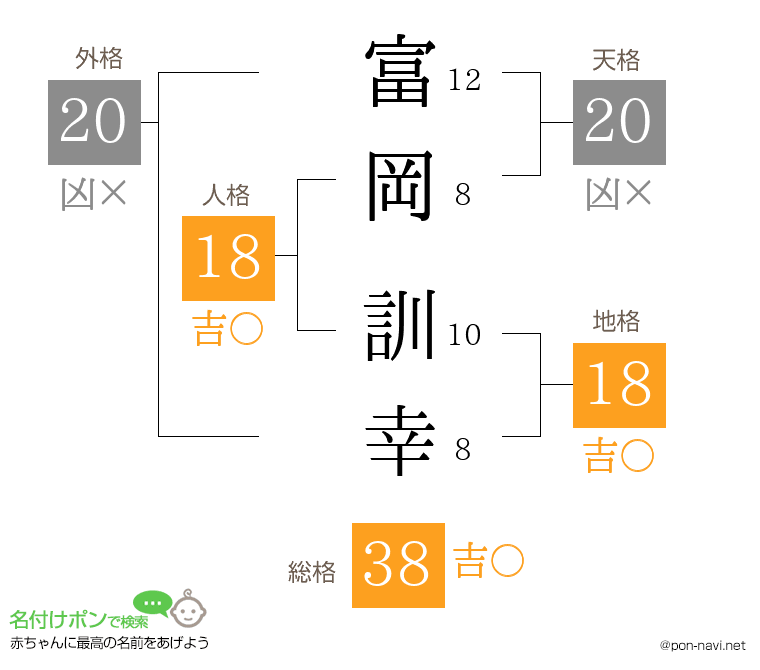 富岡 訓幸さんの姓名判断結果