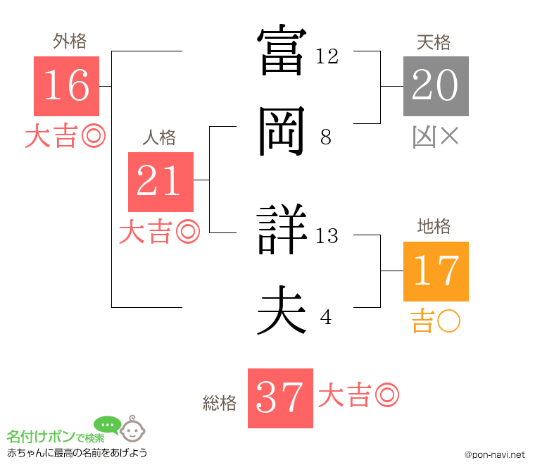 富岡 詳夫さんの姓名判断結果