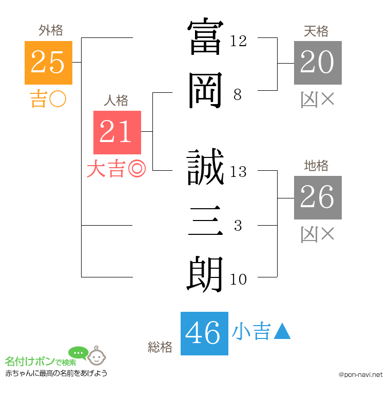 富岡 誠三朗さんの姓名判断結果