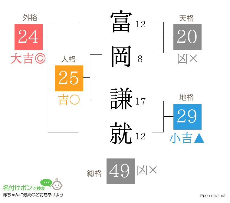 富岡 謙就さんの姓名判断結果