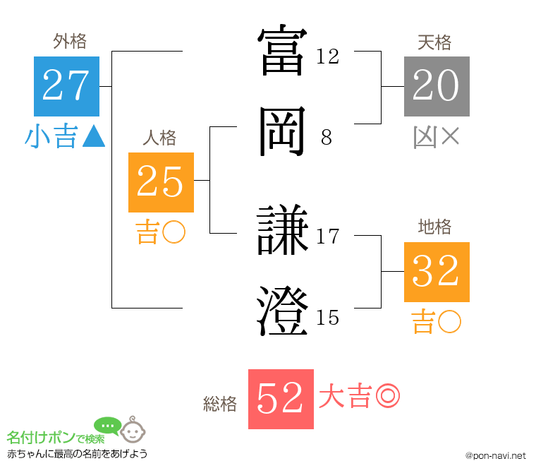 富岡 謙澄さんの姓名判断結果