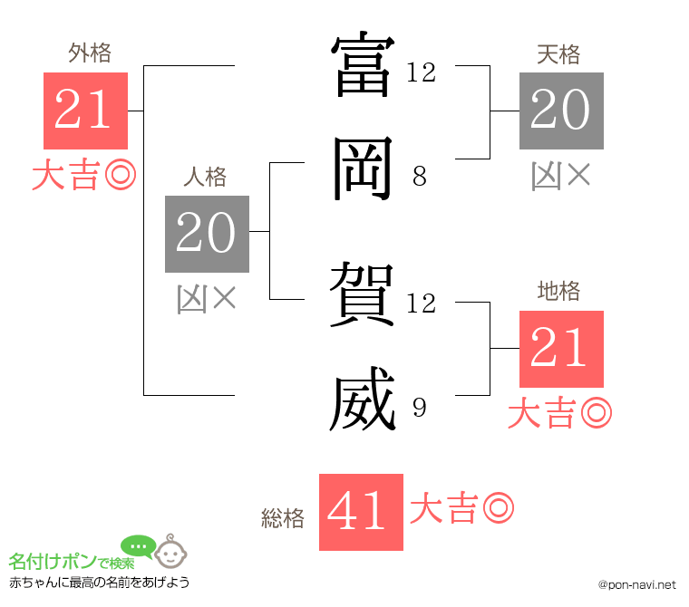 富岡 賀威さんの姓名判断結果
