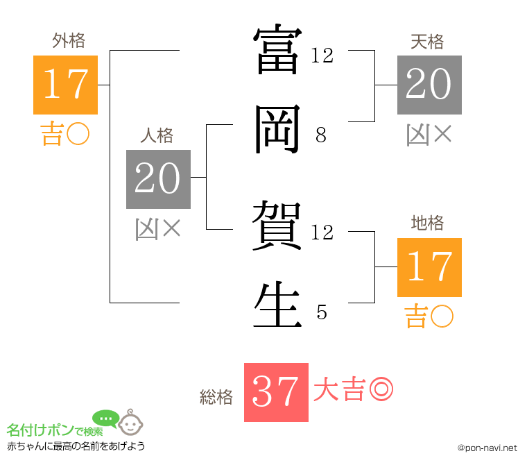 富岡 賀生さんの姓名判断結果