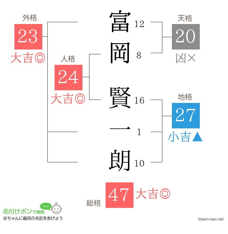 富岡 賢一朗さんの姓名判断結果