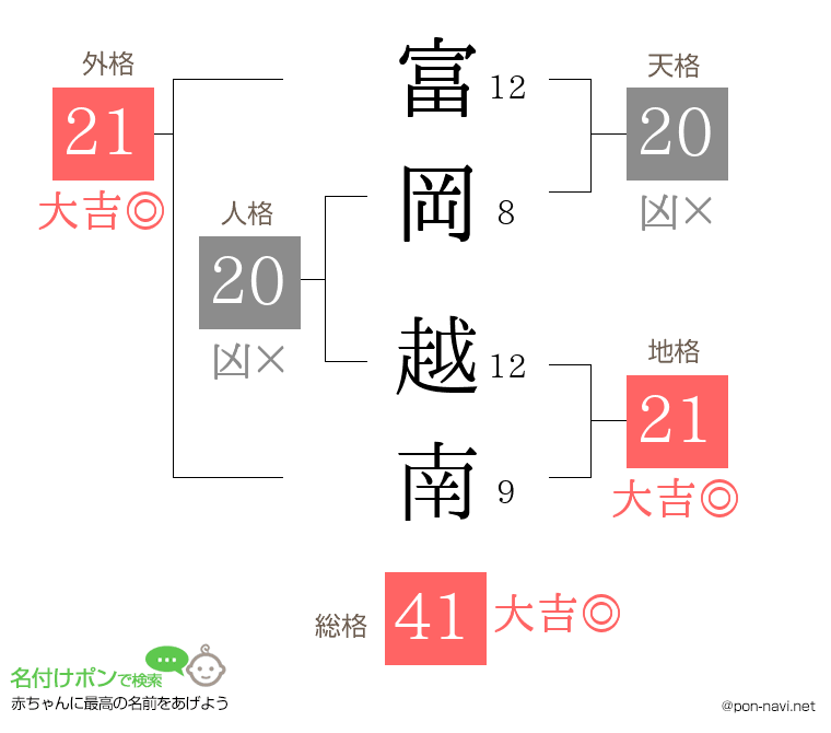 富岡 越南さんの姓名判断結果