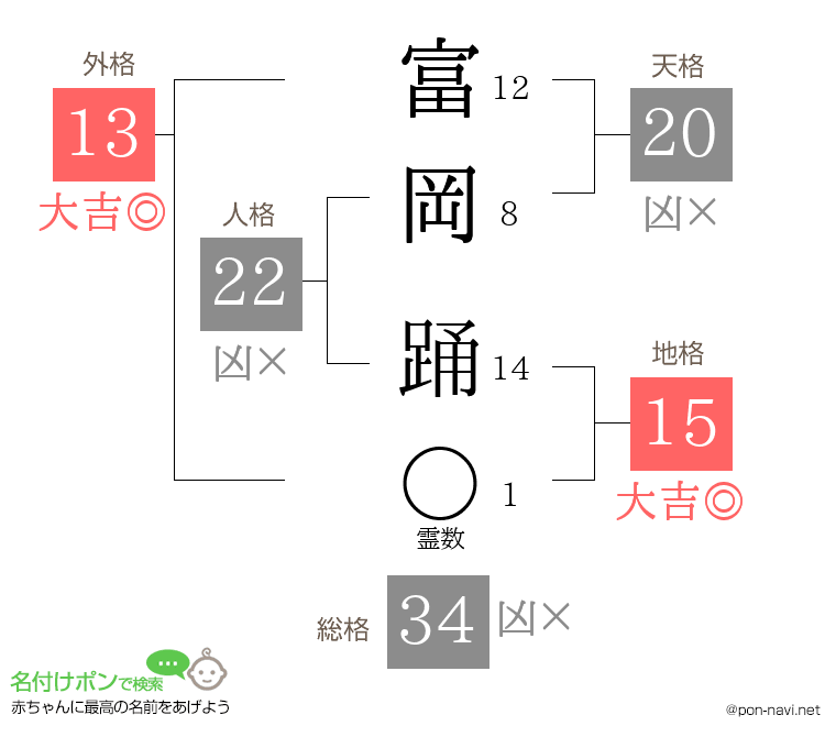 富岡 踊さんの姓名判断結果
