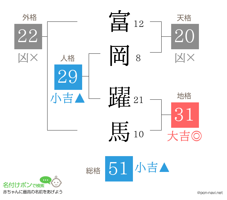 富岡 躍馬さんの姓名判断結果