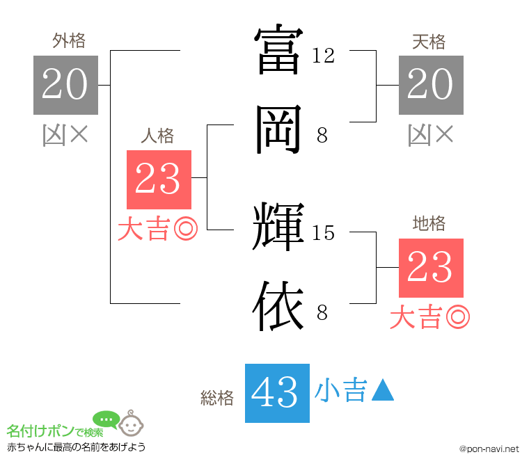 富岡 輝依さんの姓名判断結果