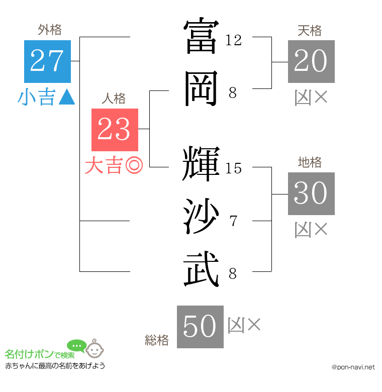 富岡 輝沙武さんの姓名判断結果