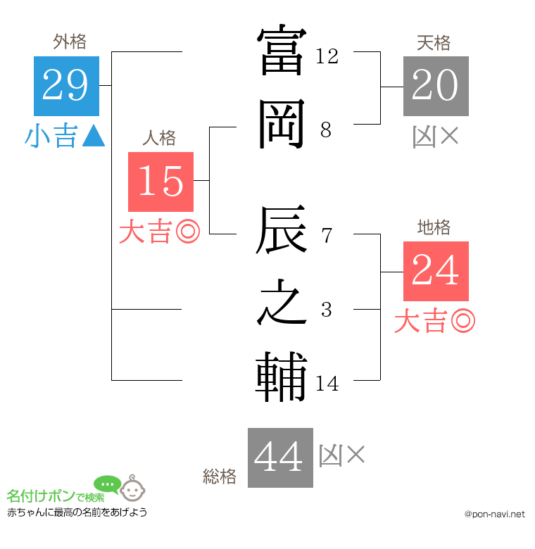 富岡 辰之輔さんの姓名判断結果