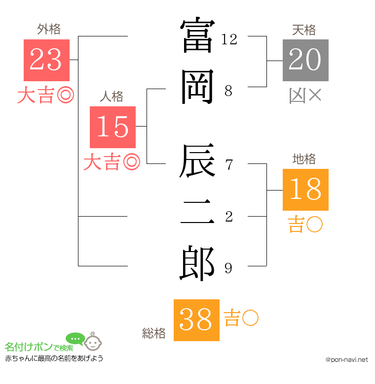 富岡 辰二郎さんの姓名判断結果