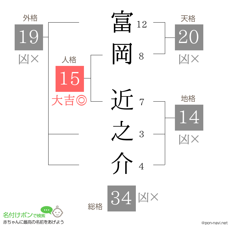富岡 近之介さんの姓名判断結果