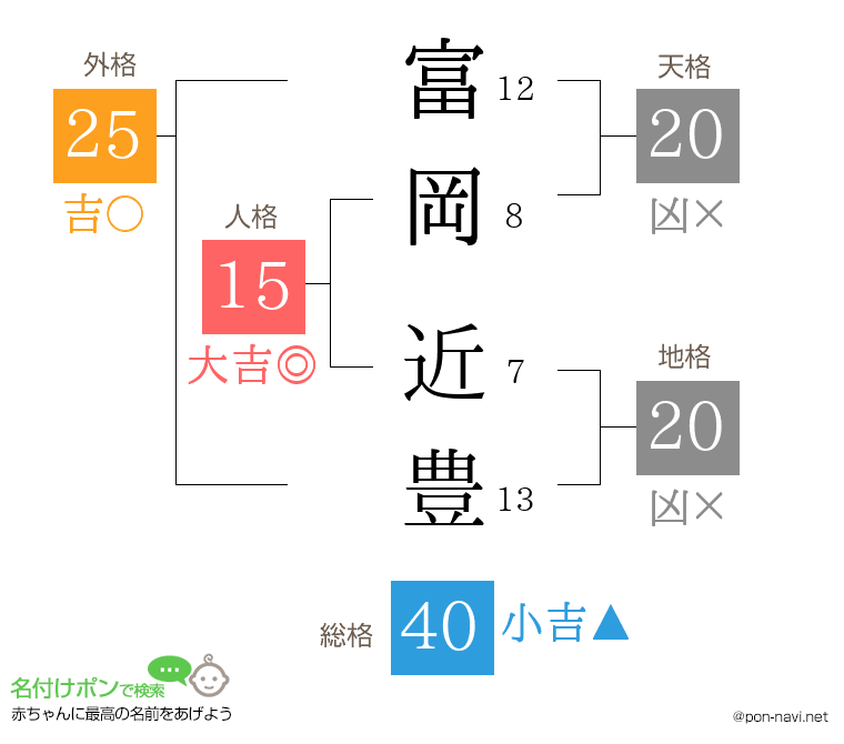富岡 近豊さんの姓名判断結果