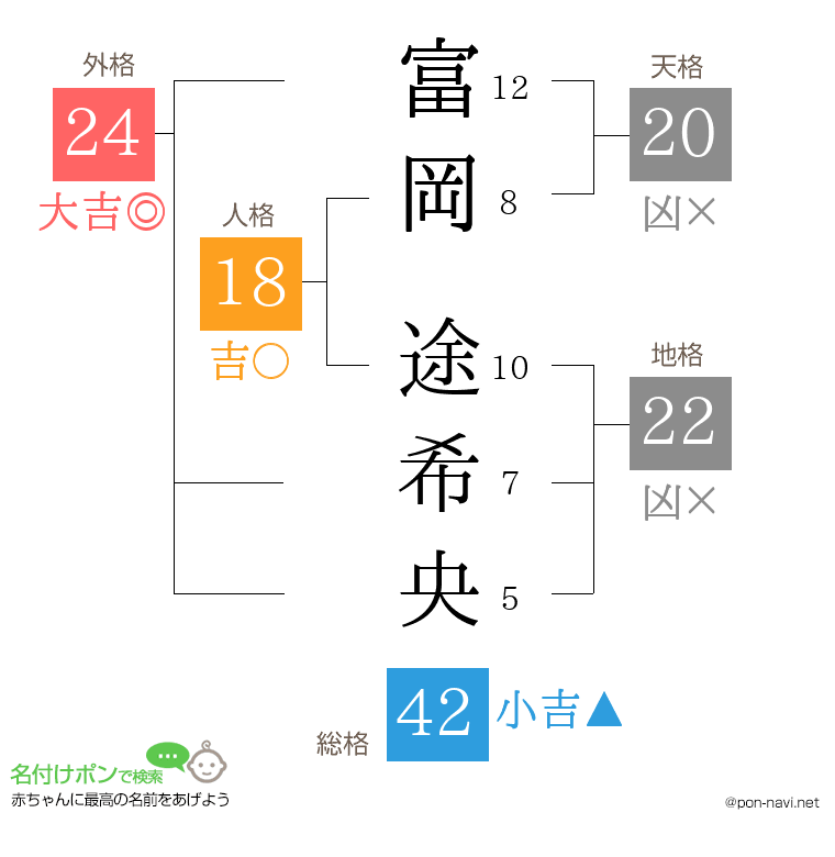富岡 途希央さんの姓名判断結果