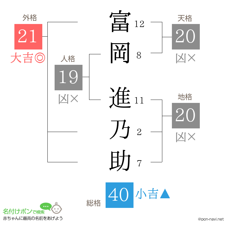 富岡 進乃助さんの姓名判断結果