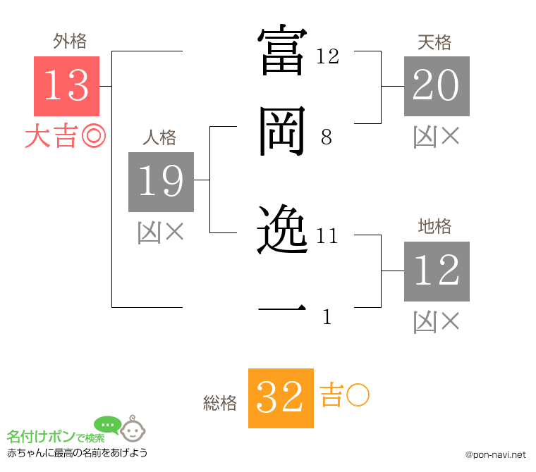 富岡 逸一さんの姓名判断結果