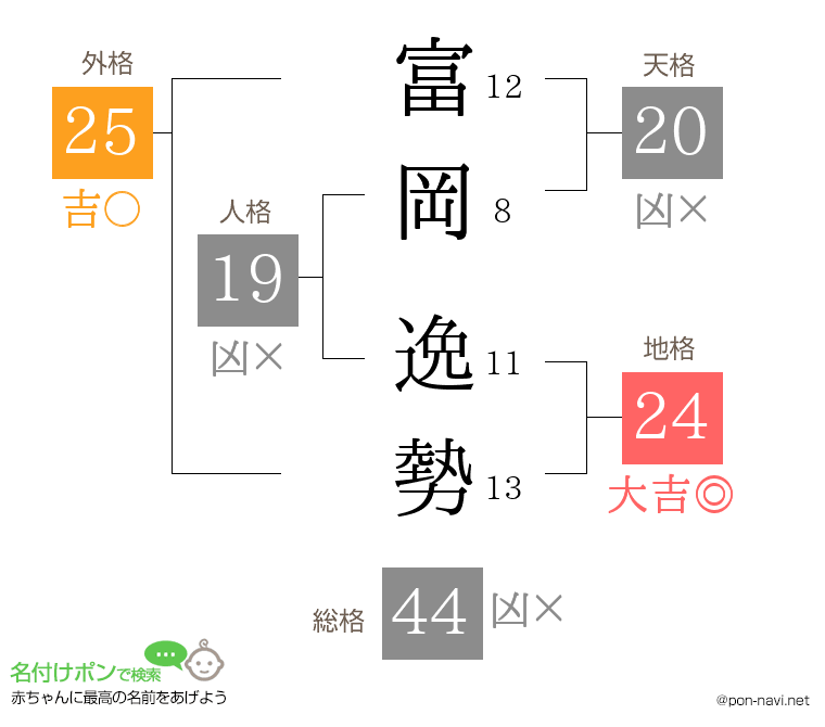 富岡 逸勢さんの姓名判断結果