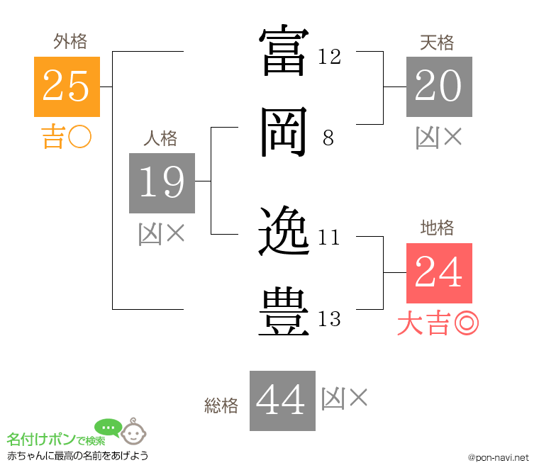 富岡 逸豊さんの姓名判断結果
