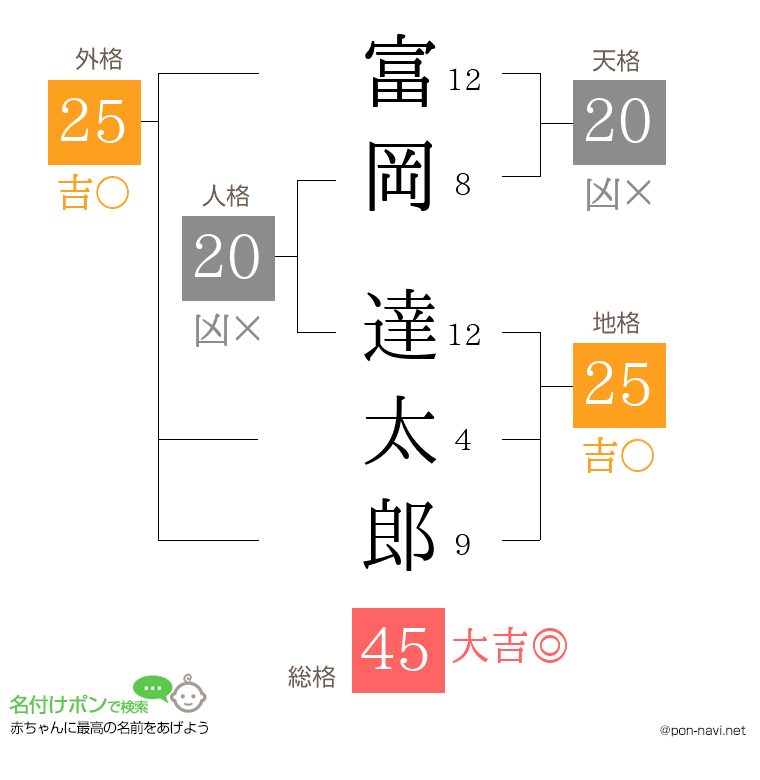 富岡 達太郎さんの姓名判断結果