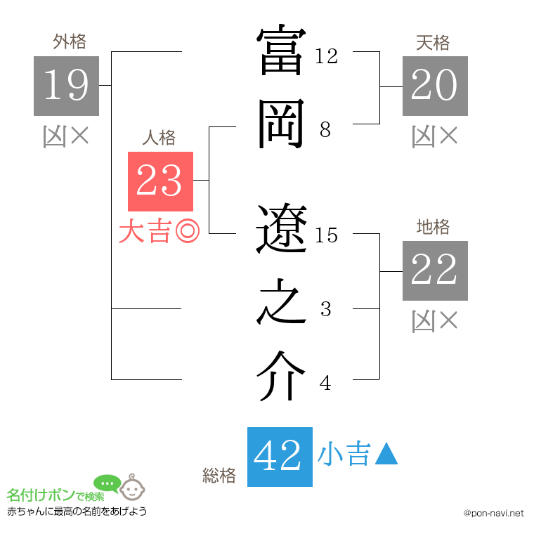 富岡 遼之介さんの姓名判断結果