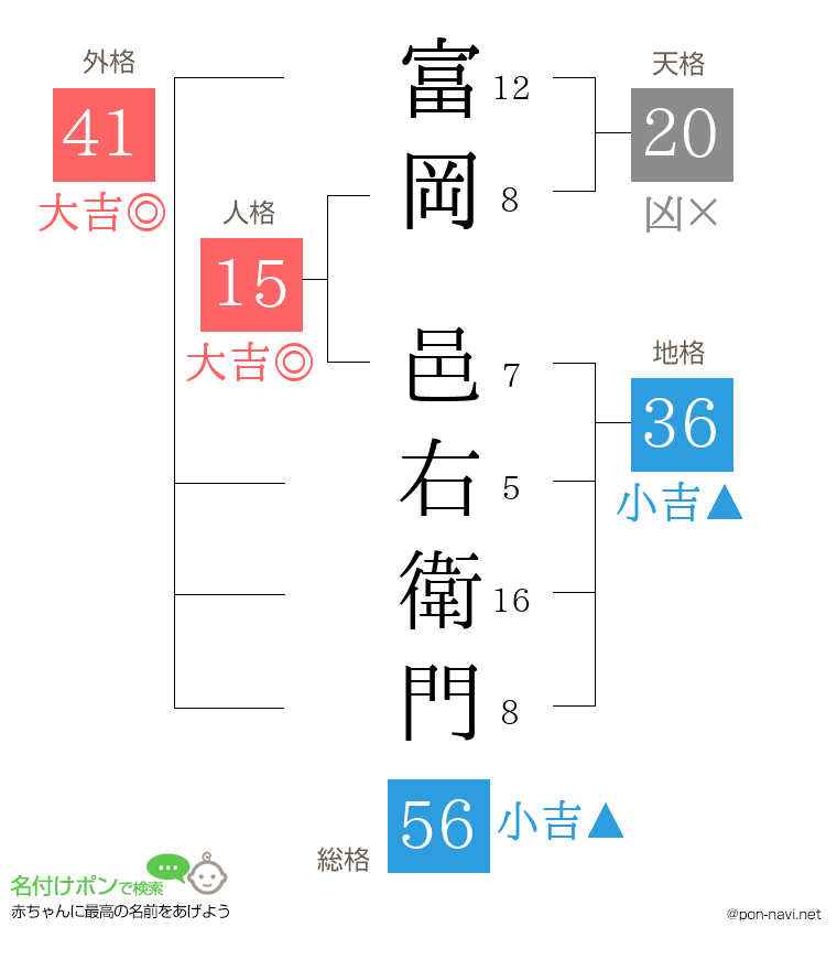 富岡 邑右衛門さんの姓名判断結果