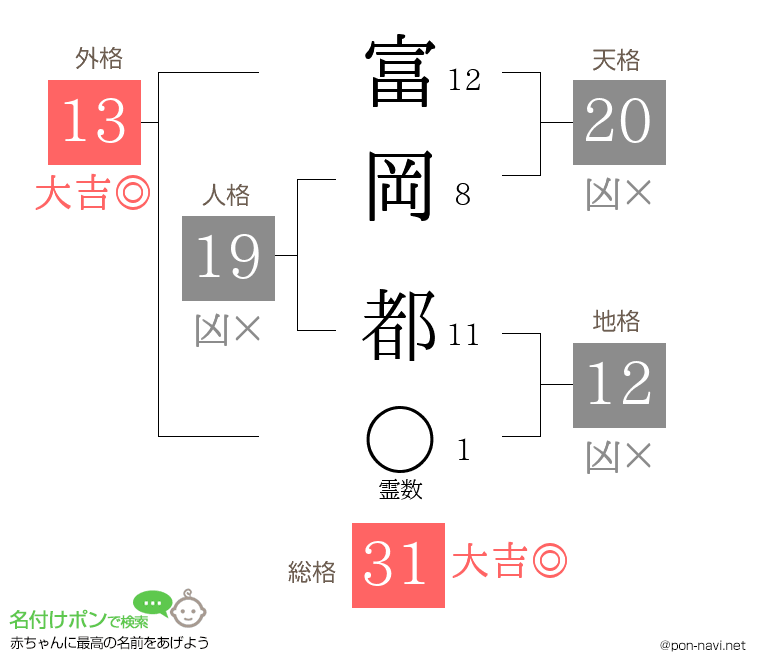 富岡 都さんの姓名判断結果