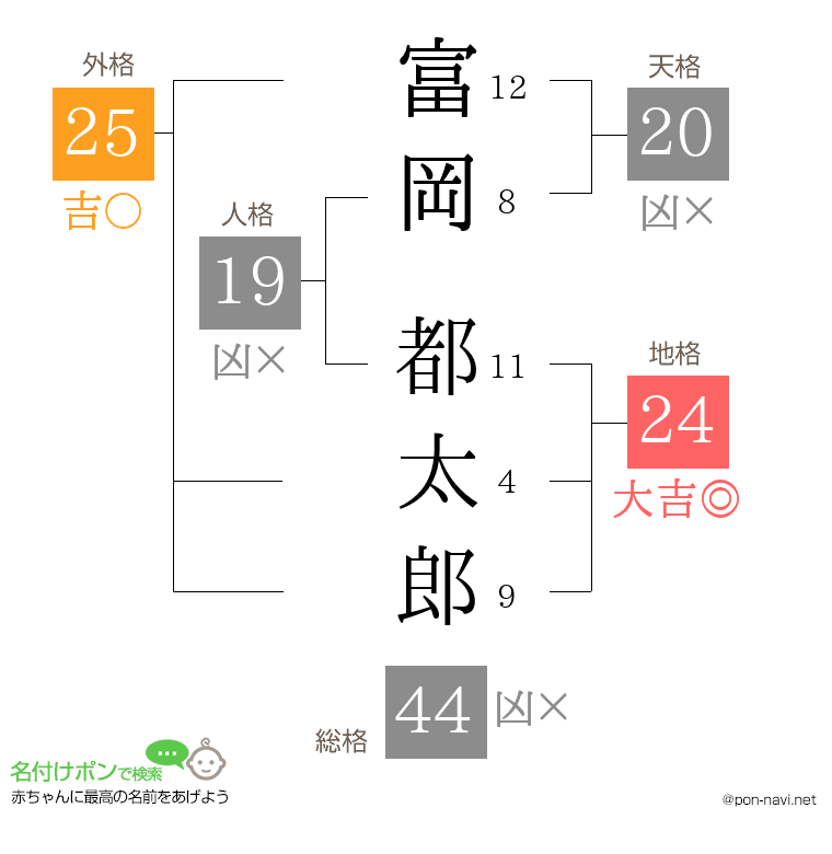 富岡 都太郎さんの姓名判断結果