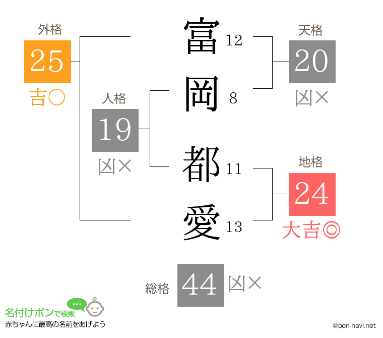 富岡 都愛さんの姓名判断結果